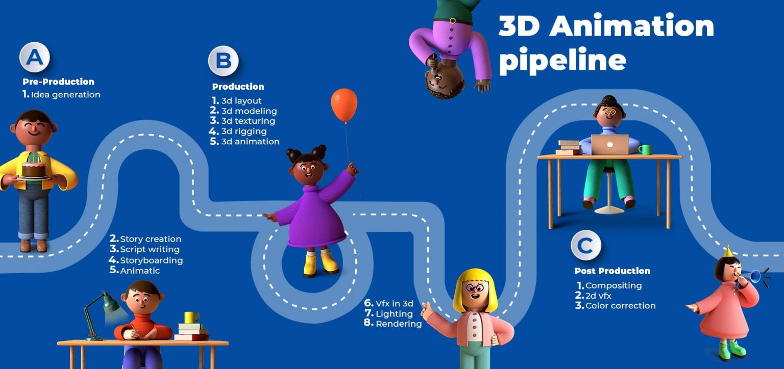 3D Animation Pipeline: A Start-to-Finish Guide (2024 Update )