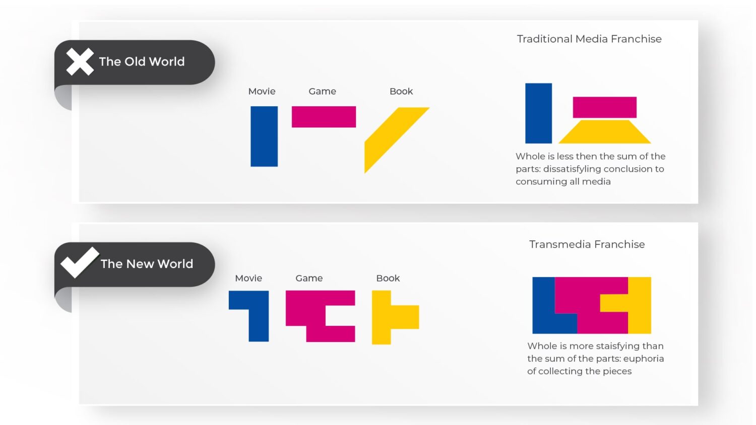 what is the difference between a traditional story and transmedia story